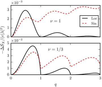 FIG. 2. Excess mixed noise −  S X as a function of the charge per period q at zero temperature