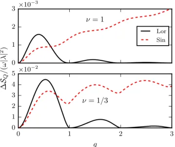 FIG. 3. Excess heat noise  S Q as a function of the charge per period q. Full black and dashed red lines represent Lorentzian and sinusoidal drives, respectively