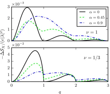 FIG. 7. Excess mixed noise −  S X as a function of q for a cluster of two Lorentzian pulses