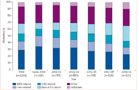 FIGURE  3  DISTRIBUTION  DES  PRINCIPALES  CAUSES  DE  DECES  PARMI  LES  PVVIH  DANS L'ETUDE D:A:D ENTRE 1999 ET 2011 (SOURCE : SMITH ET AL