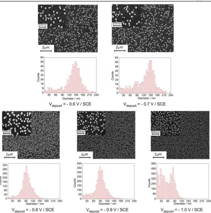 Figure 2. SEM images of AuNPs electrodeposited onto ITO at various reduction potentials (−0.6 to −1.0 V/SCE and ﬁxed total charge density (Q=20 mC cm − 2 ), and corresponding AuNP diameter distribution histograms.