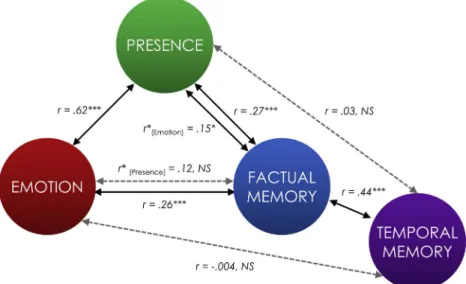 Fig. 1. Relationship between presence, emotion and memory. The correlations between Presence, Emotion, Factual and Temporal Memory on the whole sample