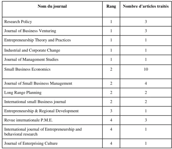 Tableau  1:  Classement  des  principaux  journaux  par  leurs    rang  et  par  nombre  de  publications traitées entre 2001-2017