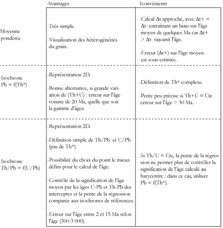 Tableau 3-2. Etude comparative des trois protocoles de calcul des âges par datation &#34;chimique&#34; de la monazite à la 
