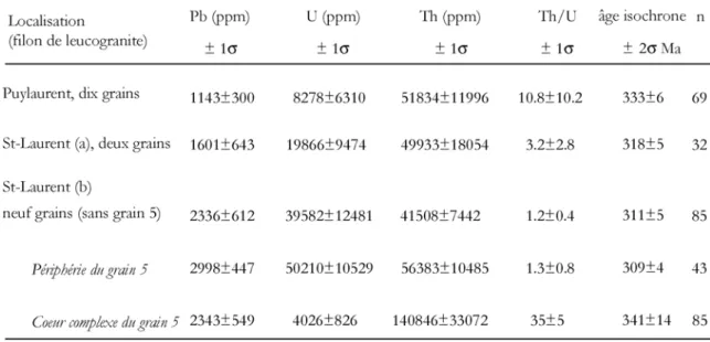 Tableau 4-2. Tableau de synthèse des analyses à la sonde électronique des monazites des filons de leucogranite des Cévennes