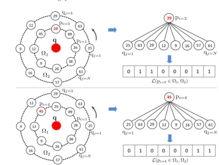 Fig. 1. An instance of structuring at p i=3 , p i=4 ∈ Ω 1 based on { q j } N=8 j=1 of Ω 2 .