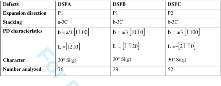 Table 1: Structural characteristics of the DSFs and of their bounding PDs. 