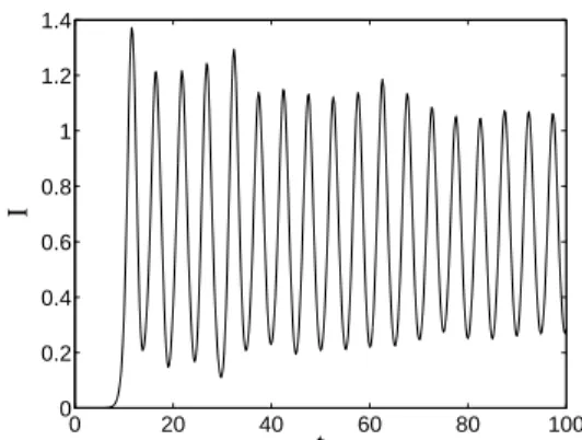 Figure 1. Normalized intensity of the FEL’s radi- radi-ation simulated from Hamiltonian (1).