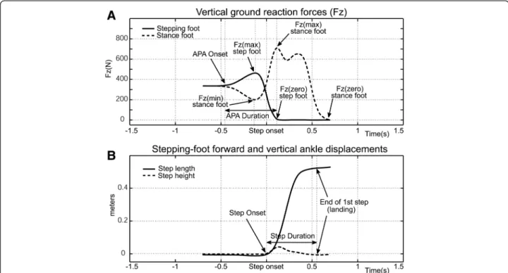 Figure 1 Experimental apparatus: the PAL drop stimulus during step initiation at APA onset (A), during lateral weight shift (B) and at step onset (C).