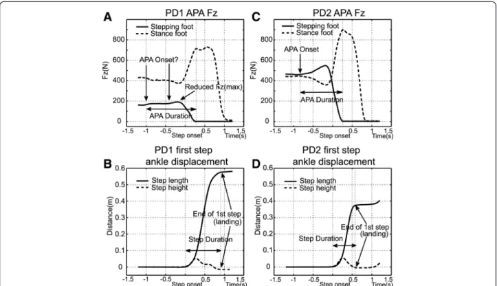 Figure 4A shows a significant test-session (i.e. includes all subjects) stepping-foot main effect for the time  inter-val from APA onset to Fz(max) (p = 0.004)