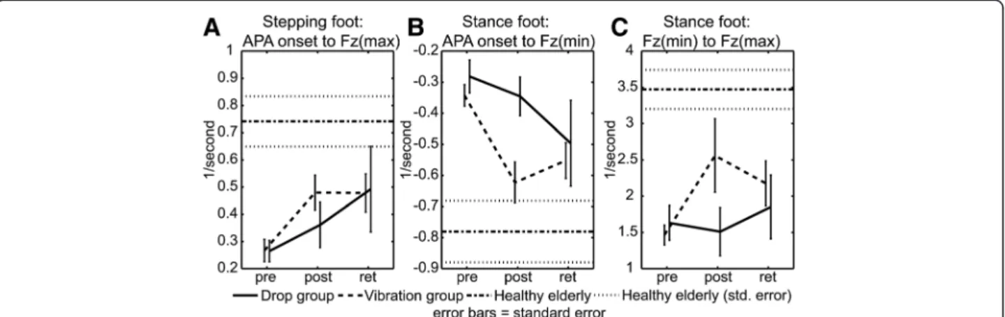 Figure 6A shows significant test-session main (p = .0000) and interaction effects (p = .0000) for increases in step