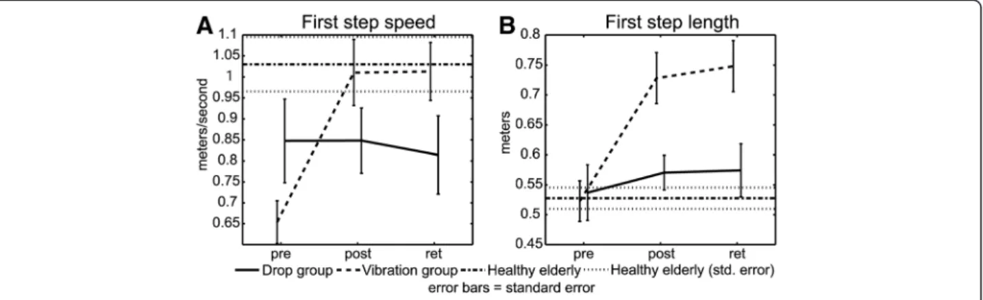 Figure 6 Stepping performance for: A. First step speed; and B. First step length.