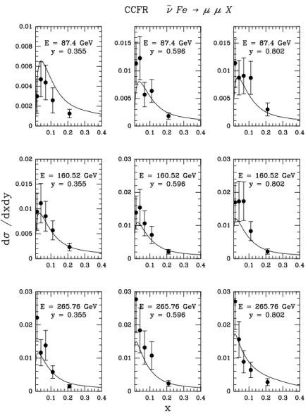 Figure 3: Comparison of the CCFR ¯ ν data [6] to the result of the fit for dσ/dxdy in units of charged-current σ, for various kinematic ranges in energy, x and y.
