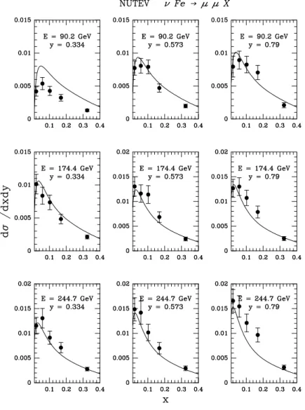 Figure 4: Comparison of the NuTeV ν data [6] to the result of the fit for dσ/dxdy, in units of charged-current σ, for various kinematic ranges in  en-ergy, x and y.