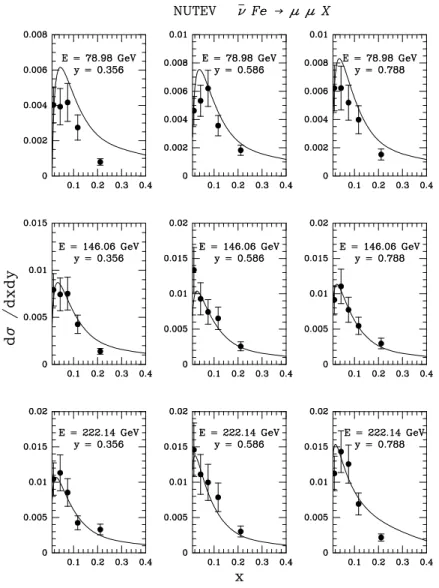 Figure 5: Comparison of the NuTeV ¯ ν data [6] to the result of the fit for dσ/dxdy, in units of charged-current σ, for various kinematic ranges in  en-ergy, x and y.