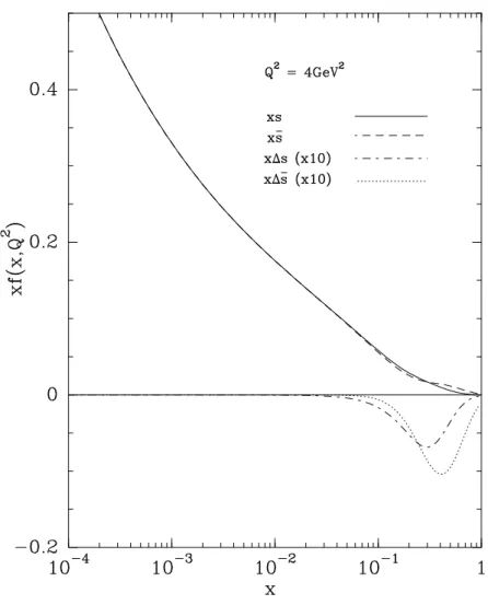 Figure 6: The unpolarized and polarized strange quark and antiquark distri- distri-butions determined at NLO as a function of x for Q 2 = 4GeV 2 .
