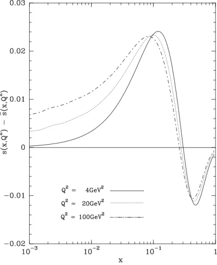 Figure 7: The difference s − s ¯ quark distributions determined at NLO as a function of x for Q 2 = 4, 20, 100GeV 2 .