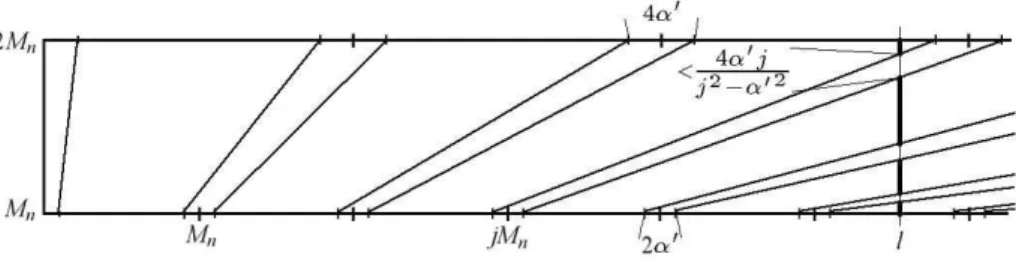 Figure 4: The complement of S splits into thin skew strips shown in the picture. The nor- nor-malized Lebesgue measure of any vertical section of the j th strip (starting at jM n with j ≥ 1) is at most j 2 4α ′ j