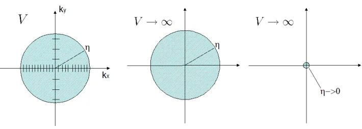Fig. 1.1  Shéma illustrant le processus d'obtention d'un condensat généralisé, voir dénition 1.1
