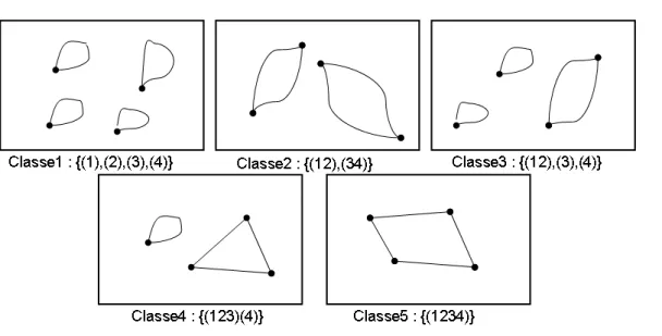 Fig. 1.3  Figure illustrant les diérentes classes de permutations du groupe S 4 (123)(4) (1 cycle de longueur 3 et 1 cycle de longueur 1),