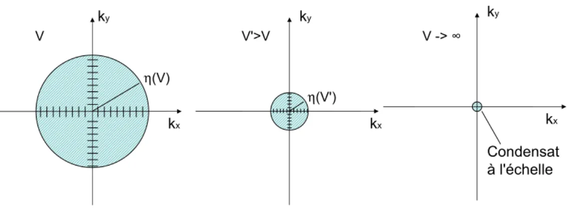 Fig. 1.4  Figure représentant la construction du condensat de Bose-Einsein à l'échelle pour une fonction η , voir la dénition 1.5