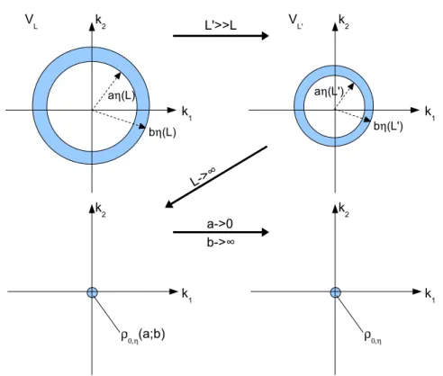 Fig. 2.5  Illustration du processus de captation d'un condensat localisé à l'échelle dans l'espace des moments, voir dénition 2.1