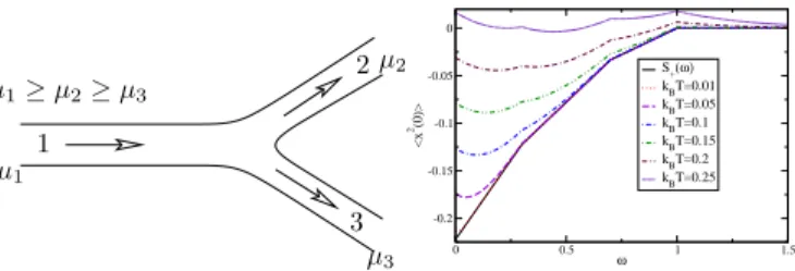 Figure 2. In the left, a system with three terminals (Y junction) with chemical potentials µ 1 , µ 2