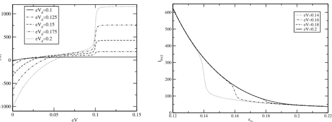 Figure 4. Left pannel: PAT current plotted as a function of detector bias voltage for some values of the device bias voltage eV d from 0.1 to 0.2 (see legend), with ǫ D = 0.1