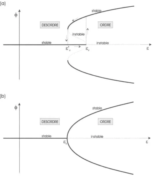 Figure 30 : (a)- Diagramme de phase d’une transition de premier ordre : bifurcation normale ou  sur-critique