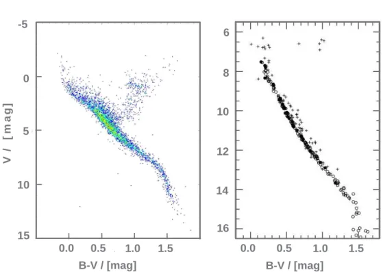 Figure 2.6: Diagramme Hertzsprung-Russel pour environ 5000 étoiles du atalogue