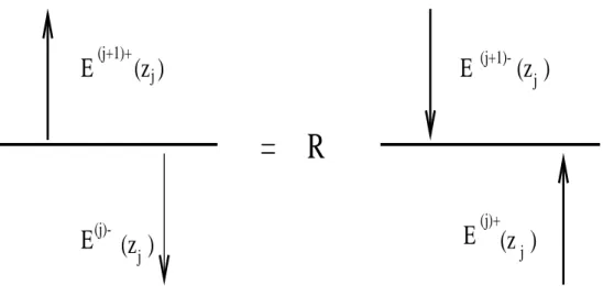 Fig. 6. D´efinition des champs pour une interface entre deux couches