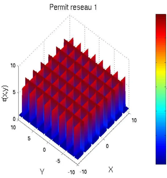 Fig. 10. Valeur de la permittivit´e pour les r´eseaux 1 ou 3 dans le plan (x, y) .