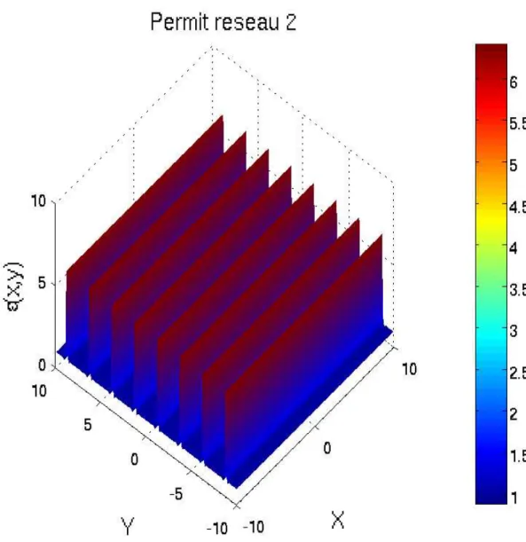 Fig. 11. Valeur de la permittivit´e pour le r´eseaux 2 dans le plan (x, y) .