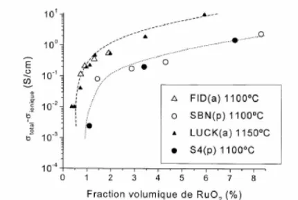 Figure 1.4 : Evolution de la conductivité en fonction de la fraction volumique des composants d un système RuO 2  verre [47]