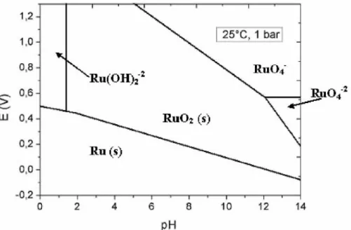 Figure II.1 : Diagramme potentiel-pH  des espèces à base de Ru [81]