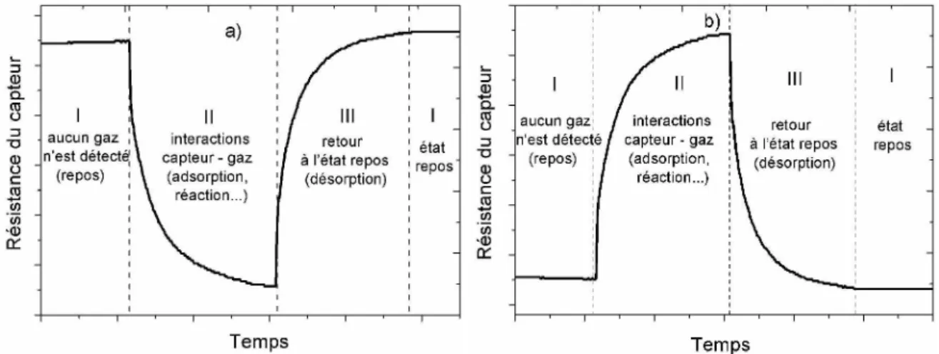 Figure II.20 : Principe de la  détection de gaz par un oxyde du type n : a) en présence de gaz réducteur (CO, CH 4 , méthanol, éthanol), b) en présence de gaz oxydant (CO 2 , NO 2 )