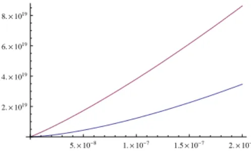 FIG. 1: For the slab geometry, the blue curve ρ c (1/(k B T )) is the first critical line for the BEC transition as a function of T , the red curve ρ m (1/(k B T )) = ρ c (1/(k B T )) + 2α/λ 2 β is the second critical line