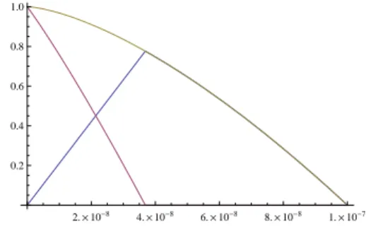 FIG. 2: The first (blue fit) , The second (pink fit) and the total (green fit) condensate fractions as a function of the  tempera-ture for 87 Rb atoms in the slab geometry with T c 1 = 10 − 7 K and τ = 4.43 × 10 − 7 .