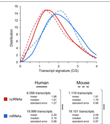 FIGURE 2 | Use of the CG dinucleotide frequency to categorize whole genome transcripts