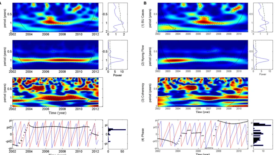 Figure 3. Wavelet analysis of BU case series. Figure 3A: BU cases and rainfall, Jan 2002‐ May 2012. Figure 3B: BU cases and Nyong flow, Jan 2002‐Dec 2010. 
