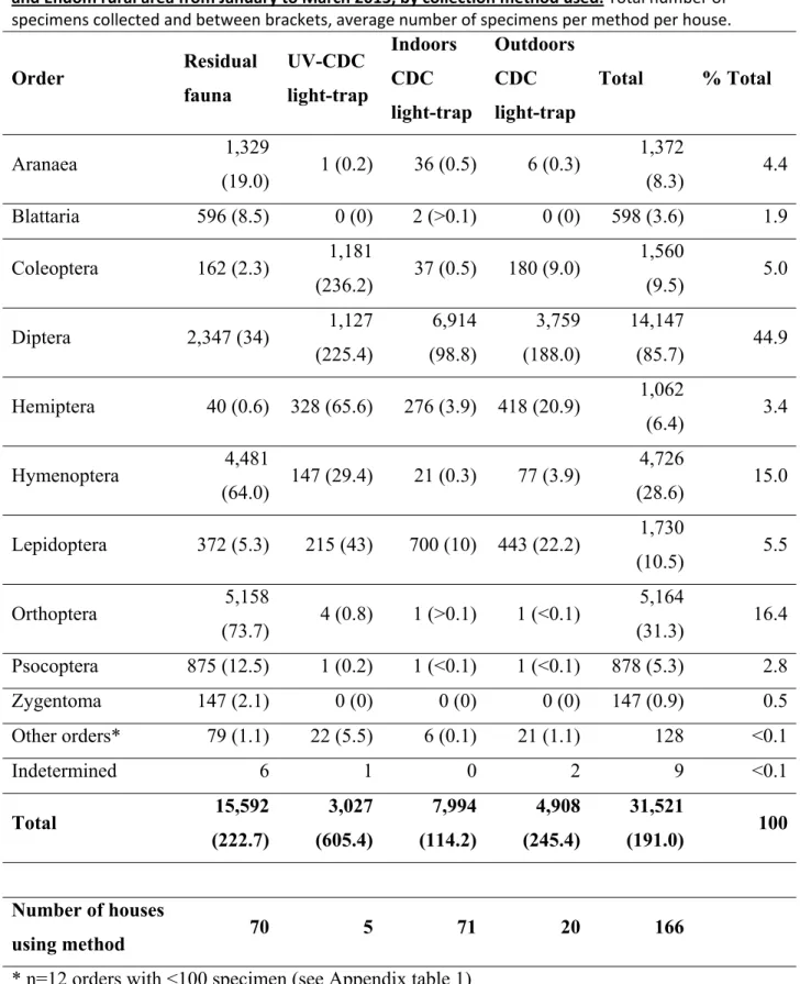 Table 1. Main Arthropod orders (n≥100) collected in the domestic environment in Akonolinga town  and Endom rural area from January to March 2013, by collection method used. Total number of  specimens collected and between brackets, average number of specim