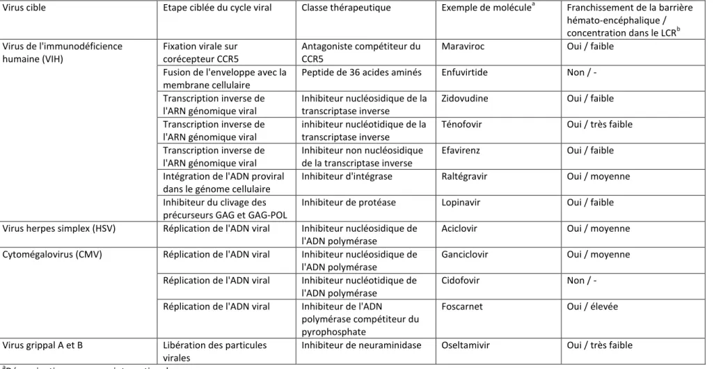 Tableau 4 : Exemples d'inhibiteurs spécifiques des virus neurotropes humains 