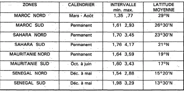 Fig. 2.7: Calendrier des upwelling ouest-africains, valeurs minimales et maximales de l’IU ( m 3 .s −1 .m −1 ) et la latitude moyenne des stations (Roy, 1992).