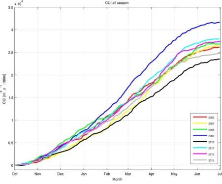 Fig. 3.6: Indice d’upwelling cumulatif ou IUC calculé à partir des données de vent DWS des saisons d’upwelling de 2006 à 2013