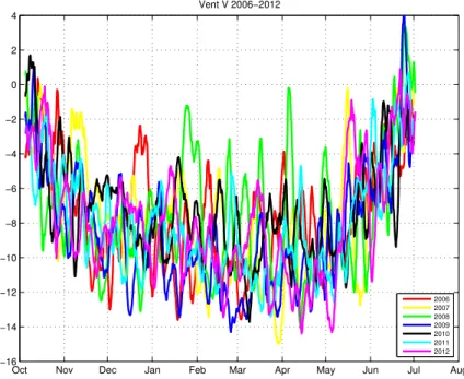 Fig. 3.7: Vitesse du vent méridien V sur la période 2006-2012 entre octobre et fin juin