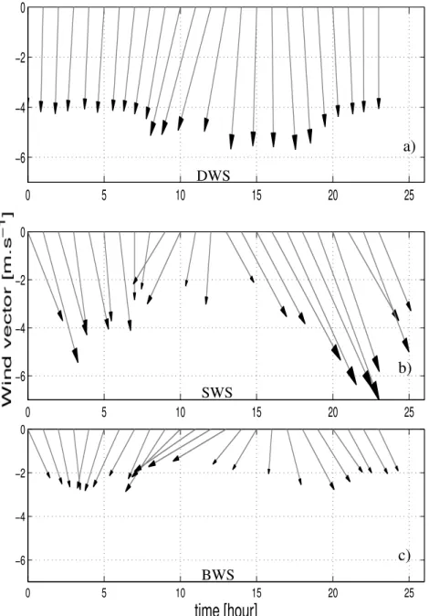 Fig. 3.8: Cycle diurne du vecteur vent aux stations météorologiques de Dakar-Yoff (a) et Banjul (c) et de mesures in situ des stations météorologiques à bord du N/O Suroit ou à bord du N/O Antea au niveau de la petite côte (b)