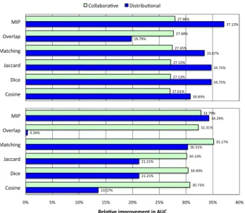 Figure 9: Relative improvement in area under ROC curves over Last.fm neighbor recommendations, for the most active users
