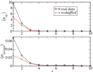 Figure 6: Top: Probability distributions of the number of shared tags of two users being at distance d on the social  net-work, for d = 1 and d = 2 (symbols), and for the same network with reshuffled tags (lines)