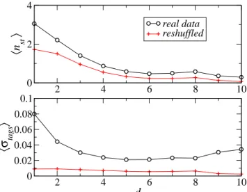 Figure 7: Average number of shared tags (top) and average co- co-sine similarity between tag vocabularies (bottom) for pairs of Last.fm users as a function of their social distance