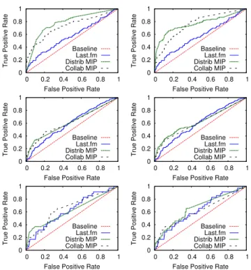 Figure 8: ROC curves comparing the social link predictions of distributional and collaborative MIP with the Last.fm  recom-mendations